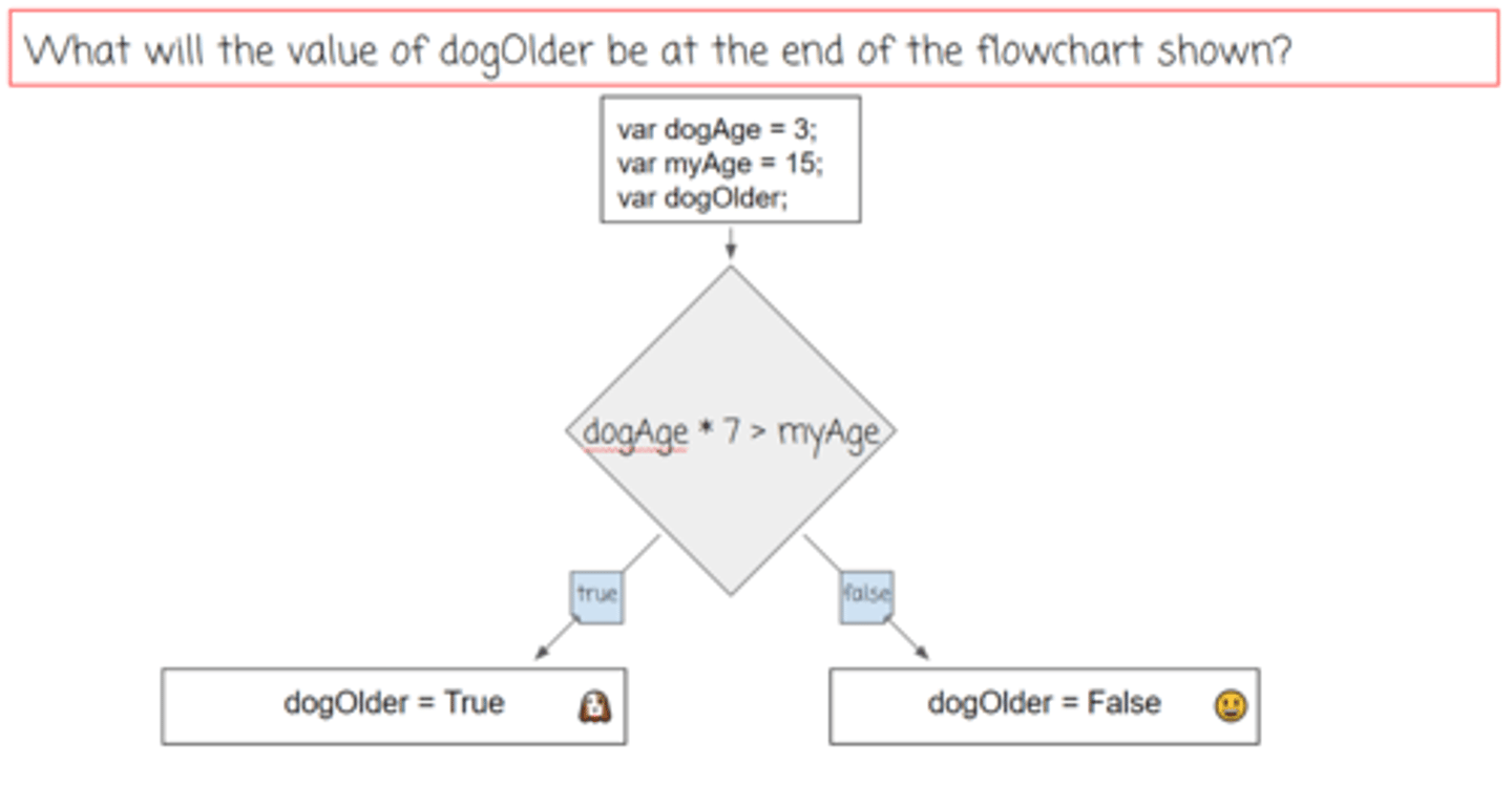 <p>What is the Output of this Flowchart?</p>