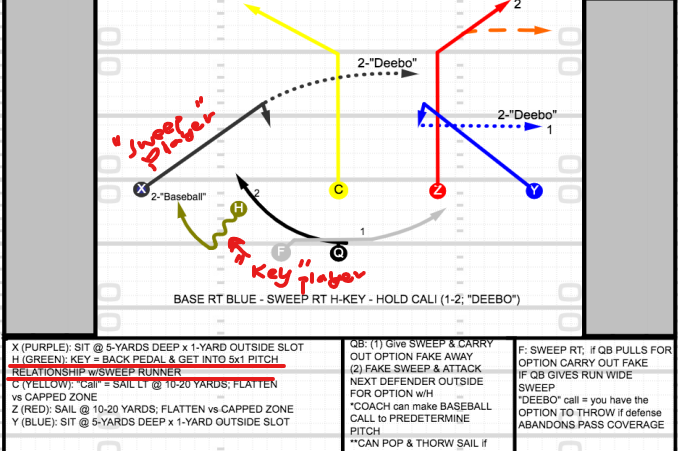 Player called for “key” gets behind outside player and gets into a 5x1 pitch relationship with sweep player