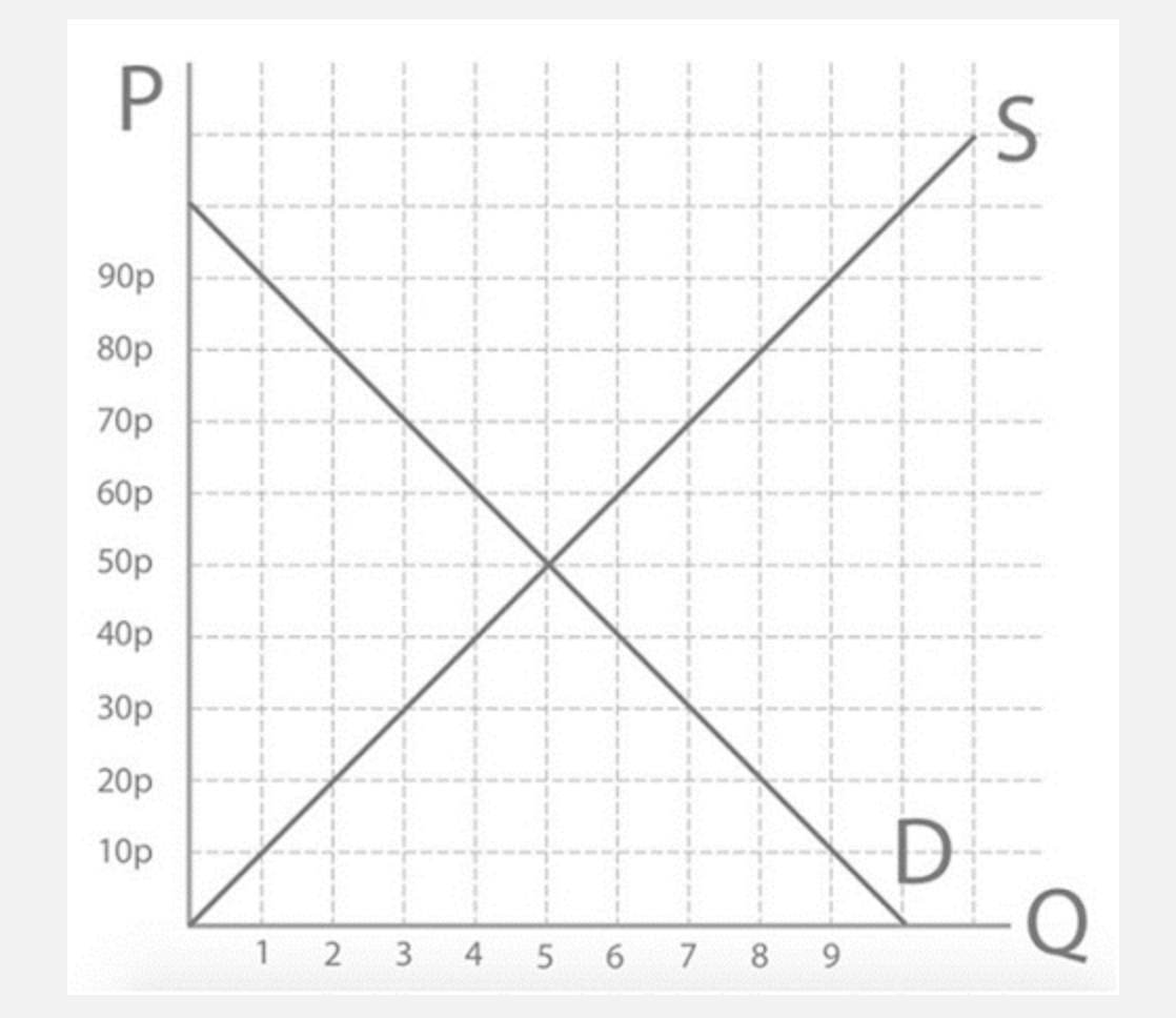 <p><span>Step 1: The quantity demanded and quantity supplied at 70p will be..</span></p>