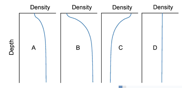 Which profile depicts an unstable water column?