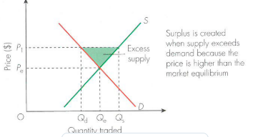 <p>excess supply refers to a situation where the market price is above the equilibrium price leading to supply exceeding demand thus creating a surplus in the market</p>