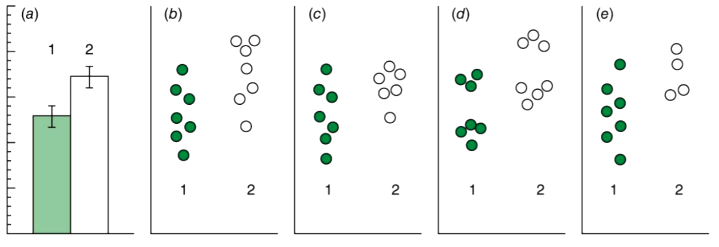 <p>Since the bar graph only shows standard deviation and mean, very different data sets could be represented.</p>