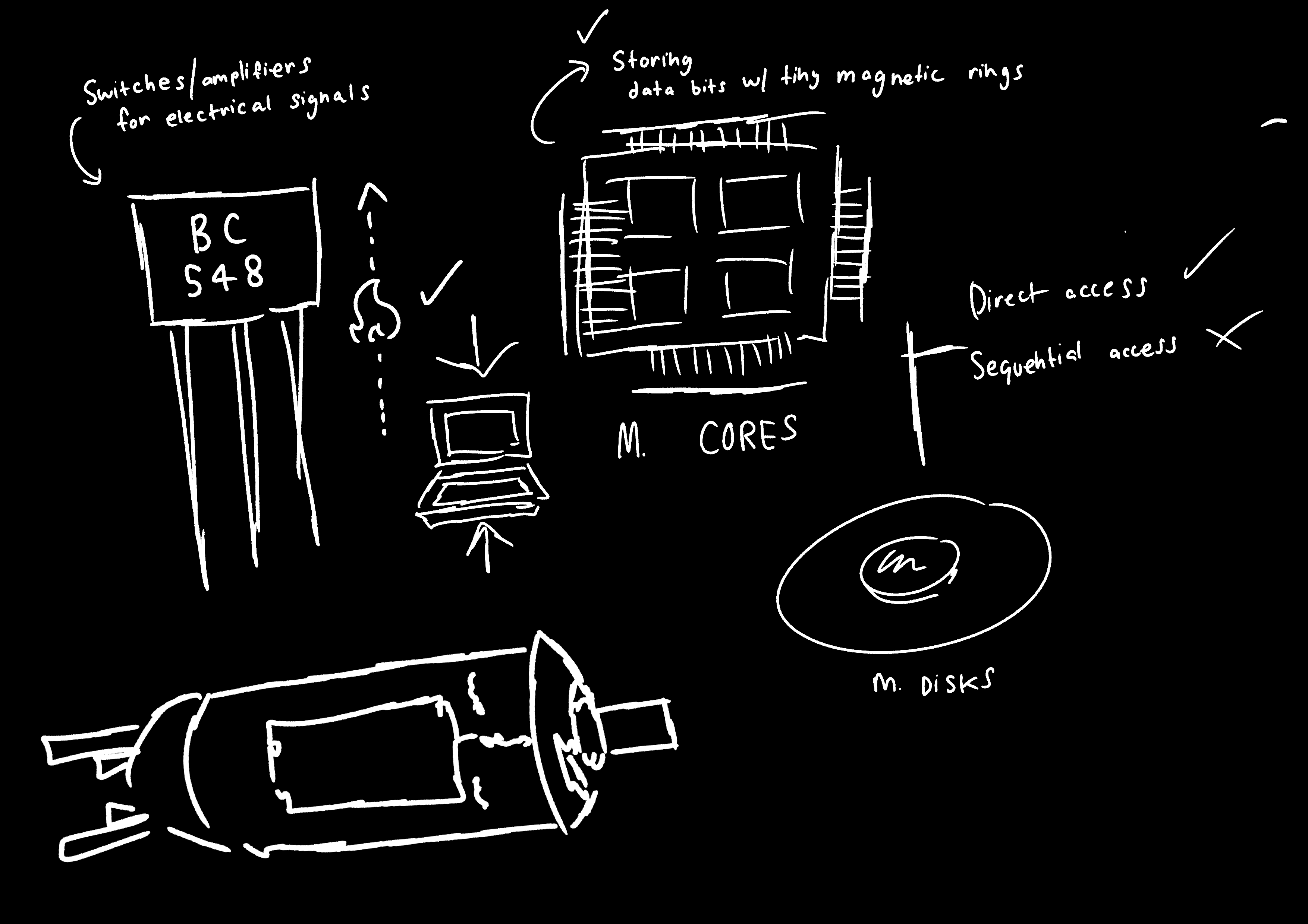 <p><strong>Transistor</strong><br>Replaced the vacuum tube — much smaller, faster, more durable, and cheaper, allowing computers to become more compact and efficient.</p><p><strong>Magnetic Cores</strong><br>Replaced magnetic drums; provided faster, direct access to data by storing bits using tiny magnetic rings.</p><p><strong>Magnetic Disks</strong><br>Replaced magnetic tape for storage; allowed <strong>direct</strong> (random) access to data instead of sequential access.</p>