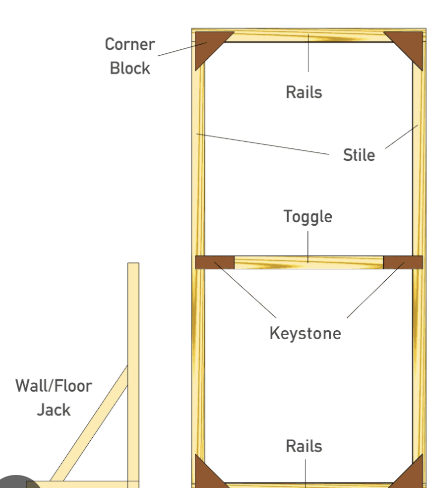 <ul><li><p>&nbsp;the basic framing components of a flat are the top and bottom rails, stiles, toggles, diagonal braces, corner blocks, and keystones</p></li></ul><p></p>
