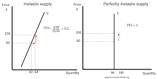 <p><span><span>occurs when the quantity of a good or service supplied changes very little in response to price fluctuations</span></span></p>