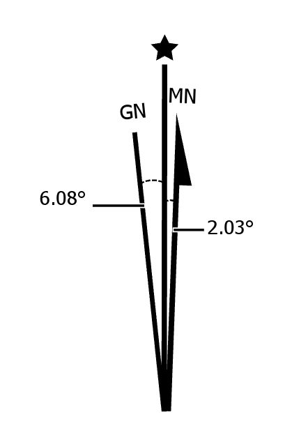 <p>Summarizes the direction relationships between the three Norths on a map</p>