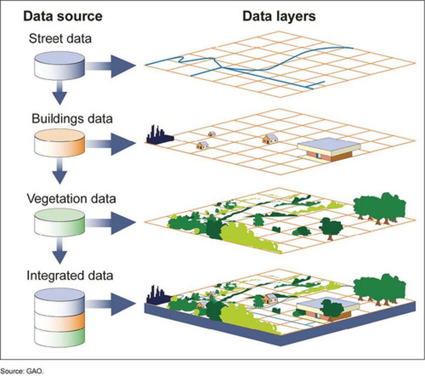 <p>Layers of information applied to a map as a way of managing and analyzing data in a spatial format; e.g. a municipal crime map; ArcGIS is most commonly used program</p>