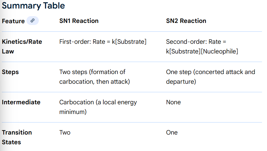 <p>SN1 is unimolecular, 2 steps:</p><ol><li><p>Leaving group departs (RDS) forming a carbocation intermediate</p></li><li><p>Nucleophile attacks the carbocation, forming the product</p></li></ol><p>SN1 mechanism has 2 transition states (maximums) and 1 intermediate (minimum - the carbocation). </p><p>SN2 is bimolecular, 1 step</p><ol><li><p>Nucleophile attacks substrate simultaneously as the leaving group departs.</p></li></ol><p>No intermediates, only 1 transition state where the carbon centre is partially bonded to both the nucleophile and the leaving group.</p>