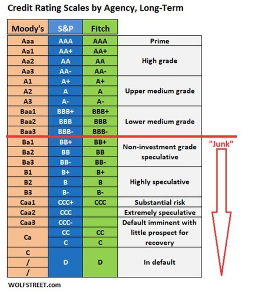 <p>Liquidity risk refers to the risk that an investor may not be able to sell a bond quickly or without a significant price reduction.</p>