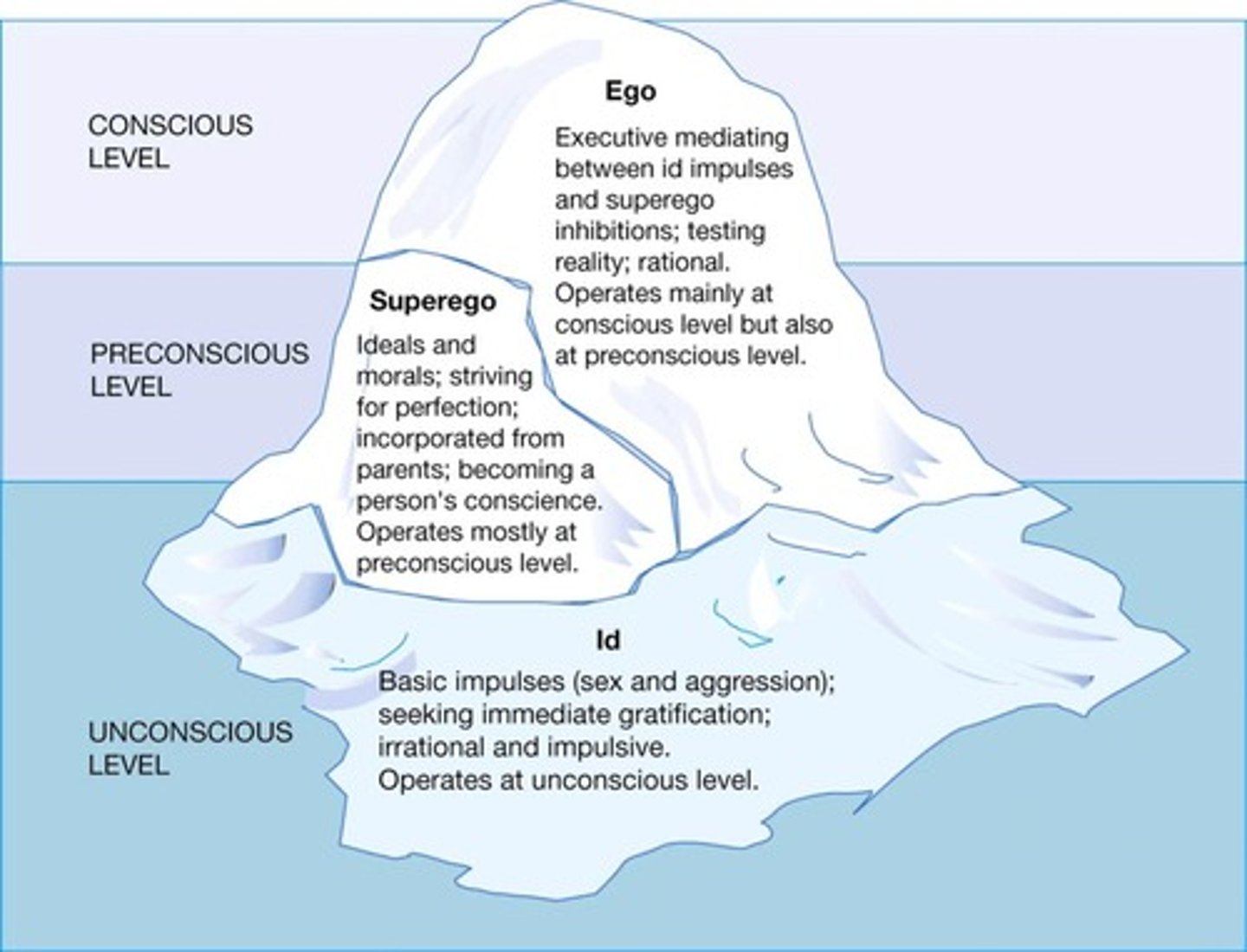 <p>Conscious sense of self that seeks gratification by avoiding social disapproval.</p>