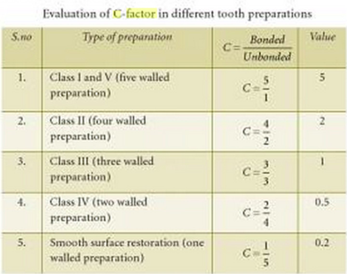 <p>5</p><p>high c factor = more polymerization shrinkage risk</p>