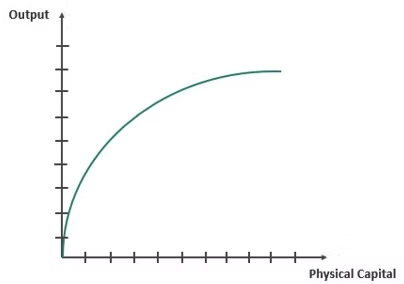 <p>Aggregate Production Function Model</p><p></p>