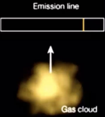 <ol><li><p>looked at atmosphere alone</p></li></ol><ul><li><p>heated it up</p><p>→ glowed</p></li></ul><ol start="2"><li><p>got emission line on spectrum</p></li></ol><p></p>