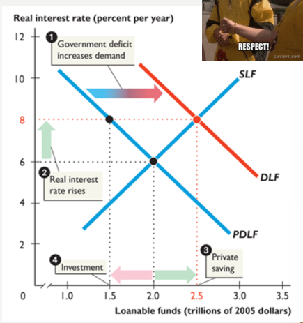 <p>increases DLF, raising RIR, increasing quantity of private saving, decreasing investment and QLF</p>