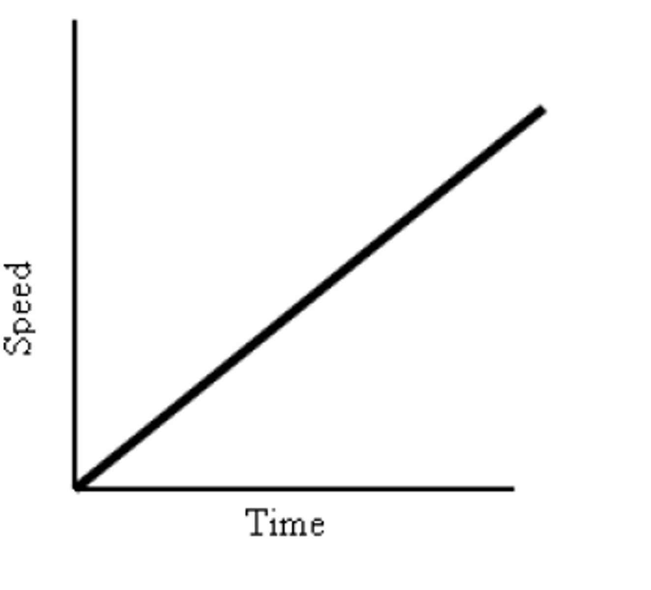 <p>A function's graph moves up as x moves to the right.</p>