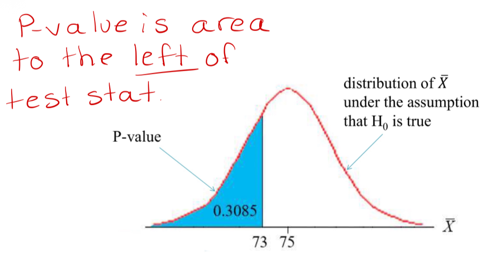 <p><span>We call the previous example a left-sided test, as the alternative hypothesis is of the form Ha : µ &lt; µ0</span></p>