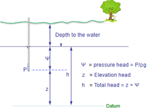 <p>P = ρgψ +po</p><ul><li><p>Ψ = height of liquid above P</p></li><li><p>po = atmospheric pressure (standard state)</p></li></ul><p>ψ = h−z p = ρg (h−z) +po</p><ul><li><p>fluid potential at any point P in a porous medium is the hydraulic head at that point multiplied by the acceleration due to gravity</p></li></ul><p></p>