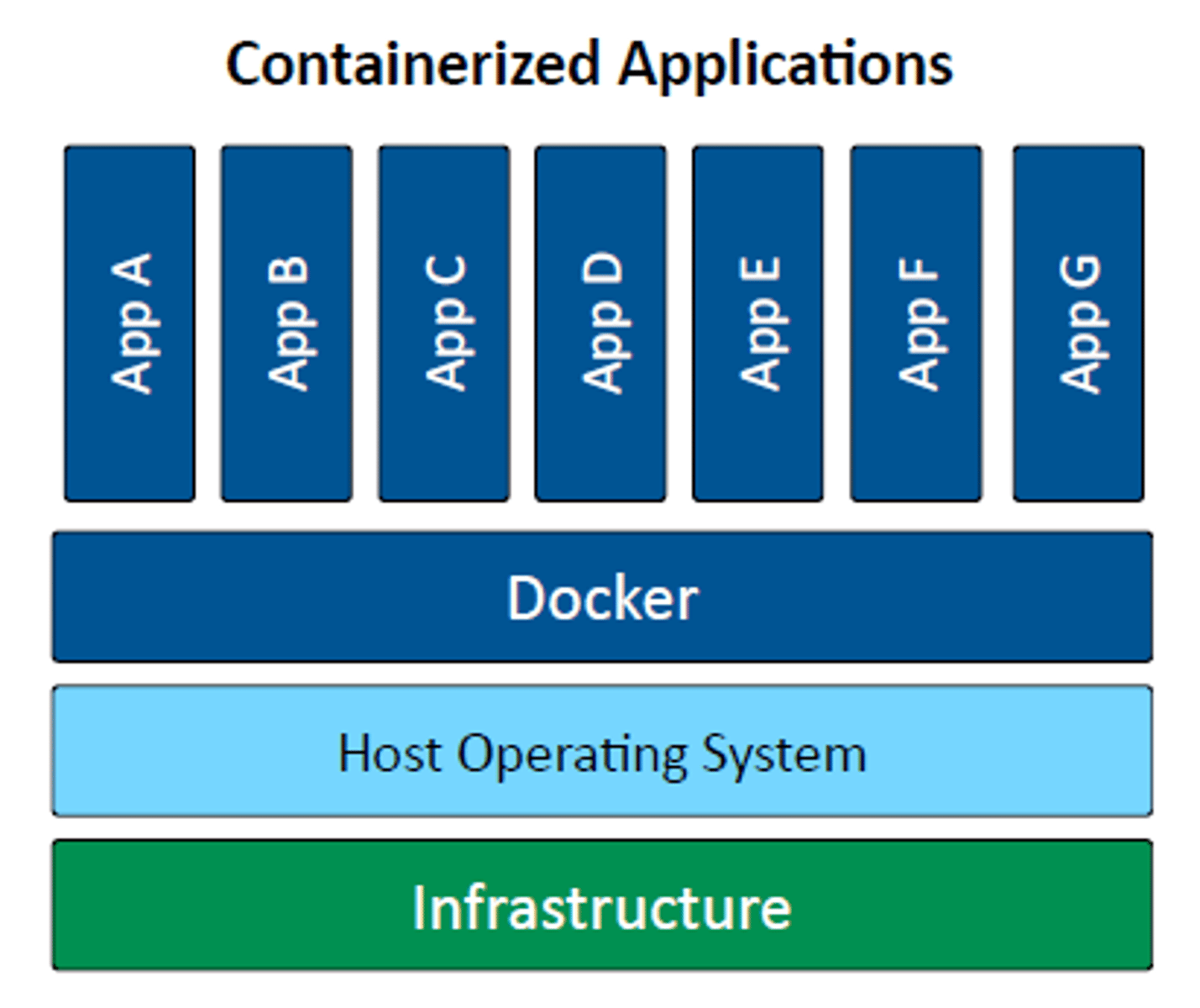 <p>• Container</p><p>- Contains everything you need to run an application</p><p>- Code and dependencies</p><p>- Standardized unit of software</p><p>• Isolated process in a sandbox</p><p>- Self-contained</p><p>- Apps can't interact with each other</p><p>• Container image</p><p>- A standard for portability</p><p>- Lightweight, uses the host kernel</p><p>- Secure separation between applications</p>