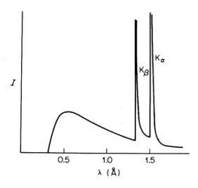 <ul><li><p>characteristic x-rays</p></li><li><p>Bremsstrahlung radiation </p></li></ul><p></p>