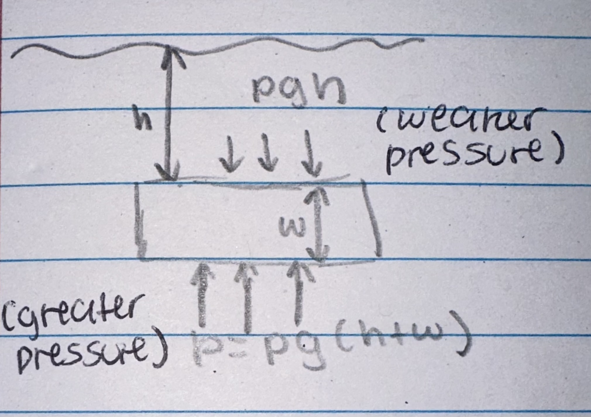 <p>The <strong>pressure at the bottom</strong> of the object is greater than the pressure at the top, creating a resultant <strong>upward force</strong> called upthrust.</p>