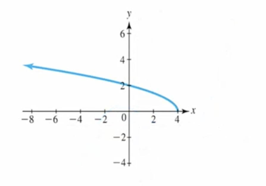 <p>Find the domain (1,1)</p>