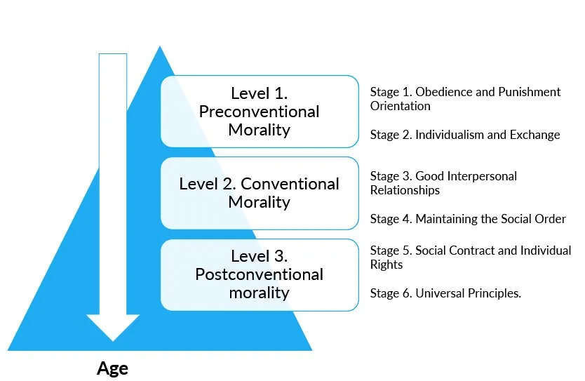 <table><tbody><tr><th colspan="1" rowspan="1"><p>Level</p></th><th colspan="1" rowspan="1"><p>Focus</p></th><th colspan="1" rowspan="1"><p>Example</p></th></tr><tr><td colspan="1" rowspan="1"><p>Preconventional morality (before age 9)</p></td><td colspan="1" rowspan="1"><p>Self-interest; obey rules to avoid punishment or gain concrete rewards.</p></td><td colspan="1" rowspan="1"><p>“If you save your dying wife, you’ll be a hero.”</p></td></tr><tr><td colspan="1" rowspan="1"><p>Conventional morality (early adolescence)</p></td><td colspan="1" rowspan="1"><p>Uphold laws and rules to gain social approval or maintain social order.</p></td><td colspan="1" rowspan="1"><p>“If you steal the drug for her, everyone will think you’re a criminal.”</p></td></tr><tr><td colspan="1" rowspan="1"><p>Postconventional morality (adolescence and beyond)</p></td><td colspan="1" rowspan="1"><p>Actions reflect belief in basic rights and self-defined ethical principles.</p></td><td colspan="1" rowspan="1"><p>“People have a right to live.”</p></td></tr></tbody></table>