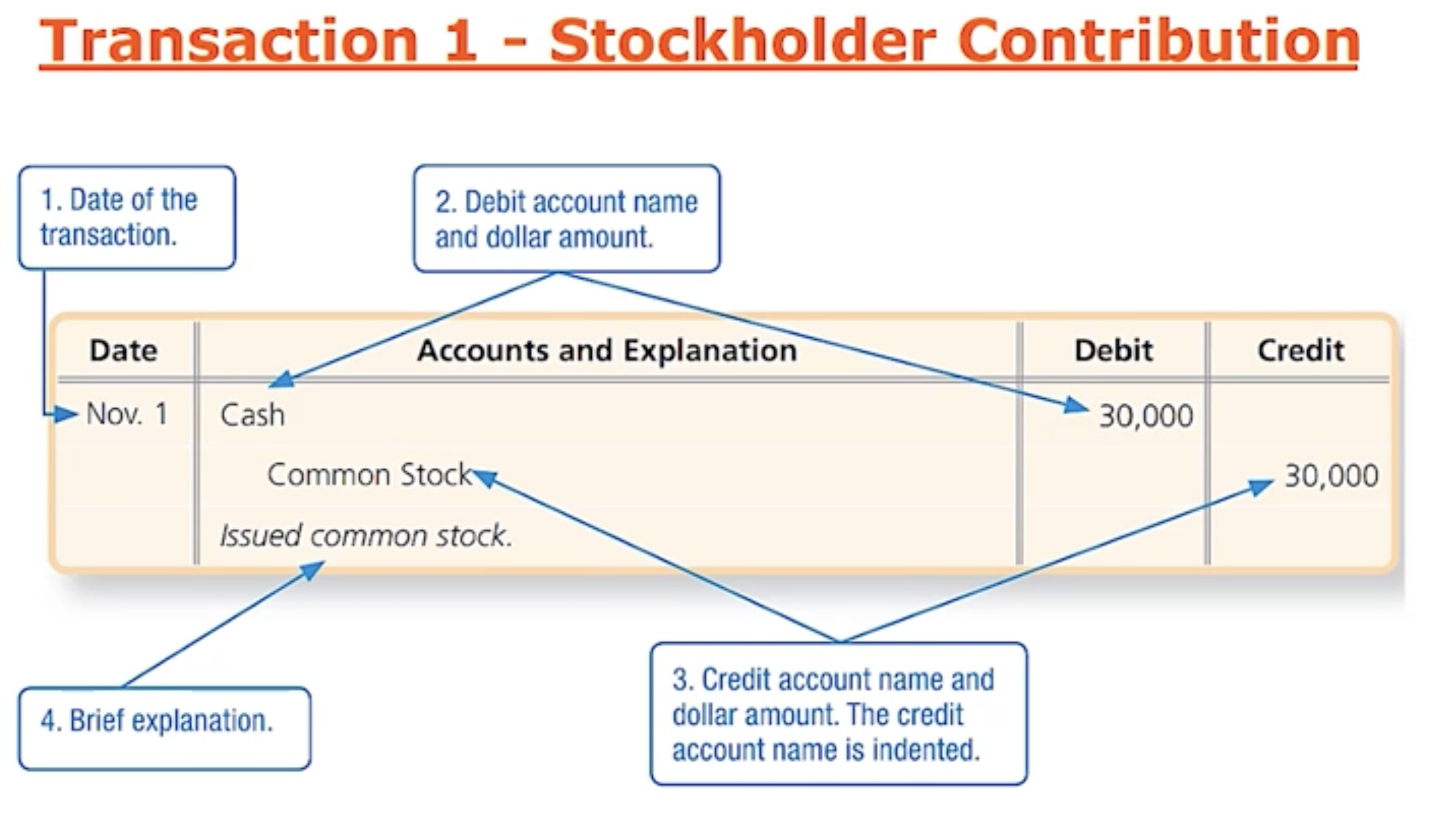 <p>Ex: Sheena invested 30k cash into Smart Touch Learning, receiving common stock in exchange.</p><ul data-type="taskList"><li data-checked="false" data-type="taskItem"><label><input type="checkbox"><span></span></label><div><p>The two accounts that were affected was Cash— which is an asset and Common Stock— part of stockholder equity. </p></div></li><li data-checked="false" data-type="taskItem"><label><input type="checkbox"><span></span></label><div><p>Cash is increasing which means its Debiting. Common Stock— part of equity is increasing which means its Crediting. </p></div></li><li data-checked="false" data-type="taskItem"><label><input type="checkbox"><span></span></label><div><p>Make sure it balances</p></div></li></ul><p></p>