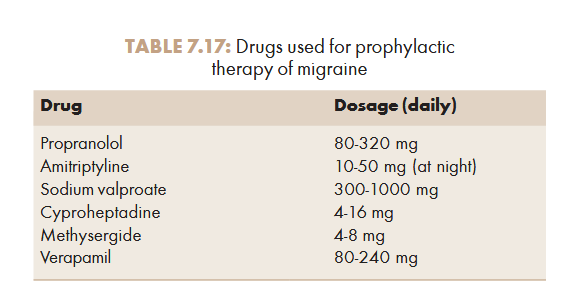 <ul><li><p>Avoidance of identified triggers or exacerbating factors</p></li></ul><p>Acute attack:</p><ul><li><p>Simple analgesia with aspirin, paracetamol or NSAIDs and may be combines with dopamine antagonists (metoclopramide, domperidone, etc)</p></li><li><p>Rest in quiet, dark room</p></li><li><p>Severe attacks can be aborted by use of 5-HT agonists (sumatriptan 6 mg SC repeated at 1 hr with no more than 2 doses/day or 25-100 mg orally repeated at 2 hrs to maximum of 200 mg/day) administered orally, subcutaneously or nasally</p></li><li><p>Ergotamine (1-2 mg orally repeated every 30 mins to maximum of 10 mg/day or 16 mg/week) preparations may lead to dependence. May be combined with caffeine</p></li><li><p>Overuse of meds = medication overuse headache</p></li></ul><p>Frequent attacks (more than 3/month): prohylactic therapy</p><ul><li><p>Vasoactive drugs such as beta blockers and ACEI or ARBs</p></li><li><p>Antidepressants (amitriptyline, dosulepin)</p></li><li><p>Antiepileptics (topiramate): may be teratogenic</p></li><li><p>Refractory migraine: monoclonal antibodies to calcitonin gene-related peptide receptors</p></li><li><p>Women with aura should avoid oestrogen treatment or HRT</p></li></ul><p></p><p></p>
