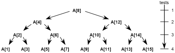 <ul><li><p><span>N=1,2,4,8,16,32,64,128,… at most 1,2,3,5,6,7,8,… comparisons, respectively; i.e., at most (log2N)+1 comparisons</span></p></li><li><p><span>N=15 tree, at most 4 comparisons</span></p></li><li><p><span>Here, A is indexed from 1</span></p></li><li><p><span>Nodes: show array elements to be tested</span></p></li><li><p><span>Arrows: show next element to test after non-mat</span></p></li></ul><p></p>