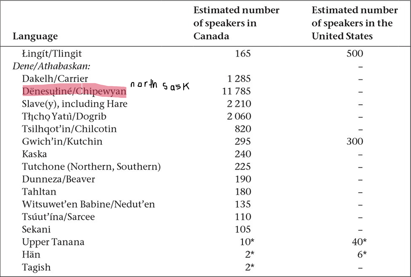 <ul><li><p>Greatest internal diversity, with 17 distinct languages in Canada alone</p></li><li><p>BC, YK, NWT, AB, SK, MB</p></li><li><p>All except Tlingit belong to the Dene (old name=Athabaskan) family</p></li><li><p>A very large language family covering considerable <strong>discontinuous territory</strong></p><ul><li><p>Northwest (Canada) 12,000 strong first language Dene speakers</p></li><li><p>Pacific Coast (US)</p></li><li><p>Southern/Apachean (US/Mex) (includes <strong>Navajo</strong>, with 100-170,000 speakers, the most spoken in the US)</p></li></ul></li></ul><p></p><p></p>