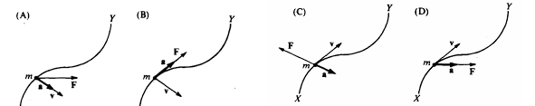 <p>A mass m moves on a curved path from point X to point Y. Which of the following diagrams indicates a possible combination of the net force F on the mass, and the velocity v and acceleration a of the mass at the location shown?</p>