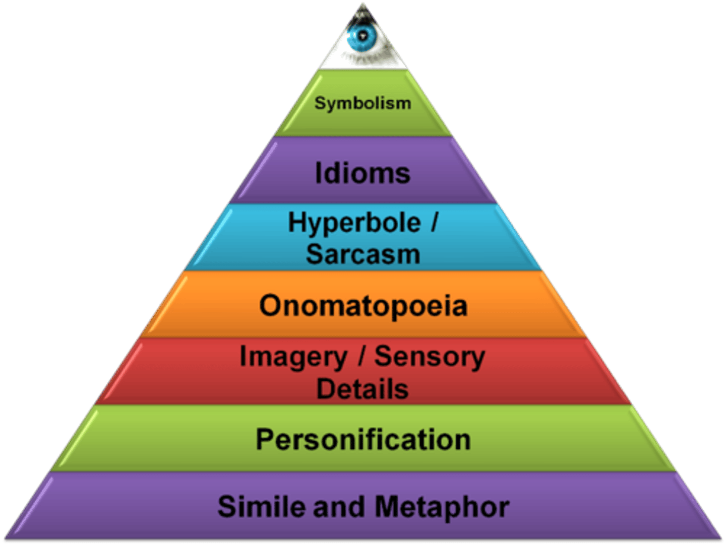 <p>a primarily imagery-based rhetorical strategy</p><p>that uses imaginative language to suggest a special meaning or create a special effect</p><p>(figures of speech are devices used to produce figurative language, such as allusions,</p><p>metaphor, personification, simile, etc.).</p>