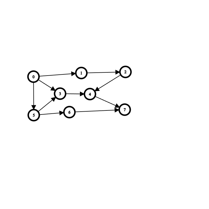 <p>Fill in the adjacency matrix for the following graph</p>