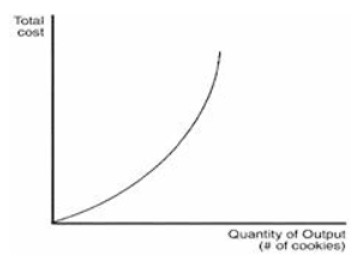 <p><span>The graph above illustrates the total cost function for GoodieCookie Co. How are the company's fixed costs represented in this graph?</span></p>