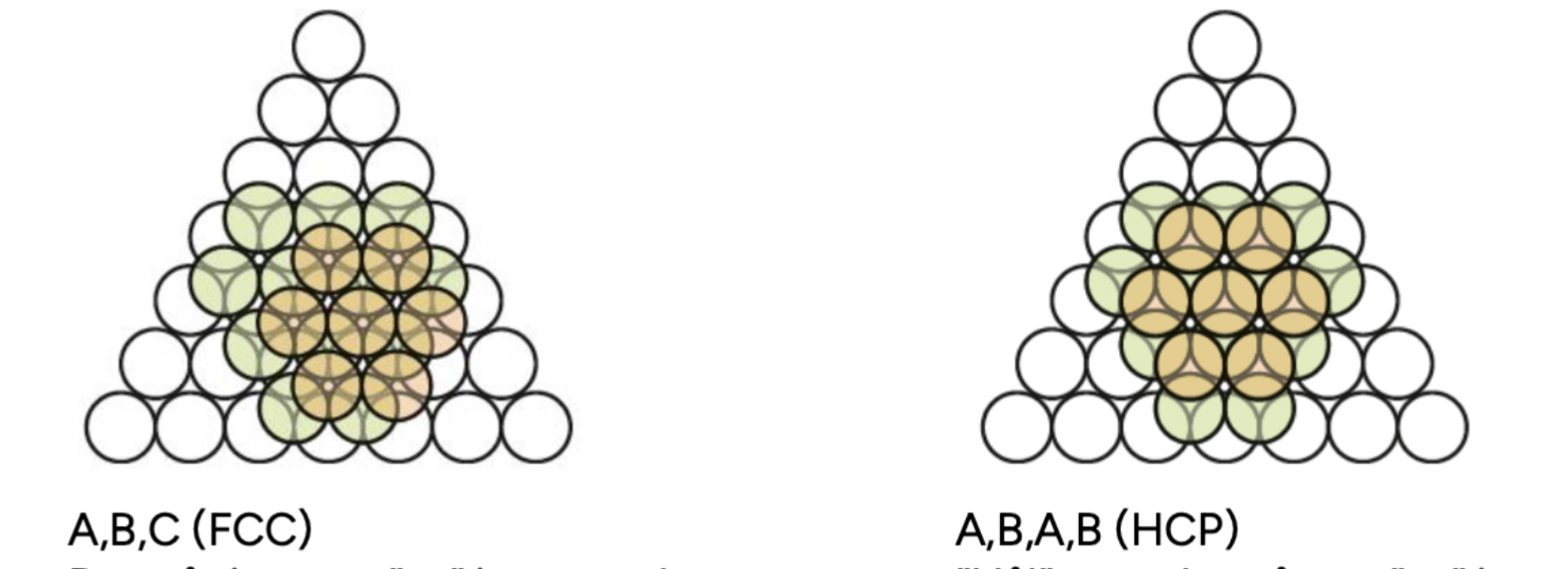 <p>ABC (FCC) och ABAB (HCP). ABC går inte att ‘se’ igenom de tätpackade planen. ABAB har ‘hål’ som det går att ‘se’ igenom</p>