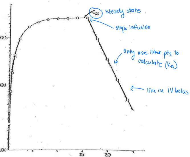 <ul><li><p>when rate of drug in (R<sub>0</sub>) = rate of drug out (C<sub>pss</sub> * CL)</p></li><li><p>point in time when change in drug concentration/amount =0)</p></li><li><p>on infusion graph —&gt; plateau</p></li></ul><p></p><ul><li><p>A<sub>bss</sub>&nbsp;= R<sub>0</sub>/k (amount in body at steady state)</p></li><li><p>C<sub>pss</sub>&nbsp;= R<sub>0</sub>/CL</p></li></ul><p></p>