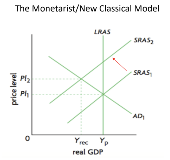<p>Caused by increase in COP, cuasing a fall in AS (aka Stagflation)</p><ul><li><p>Only occurs in Monetarist Model</p></li></ul><p></p>
