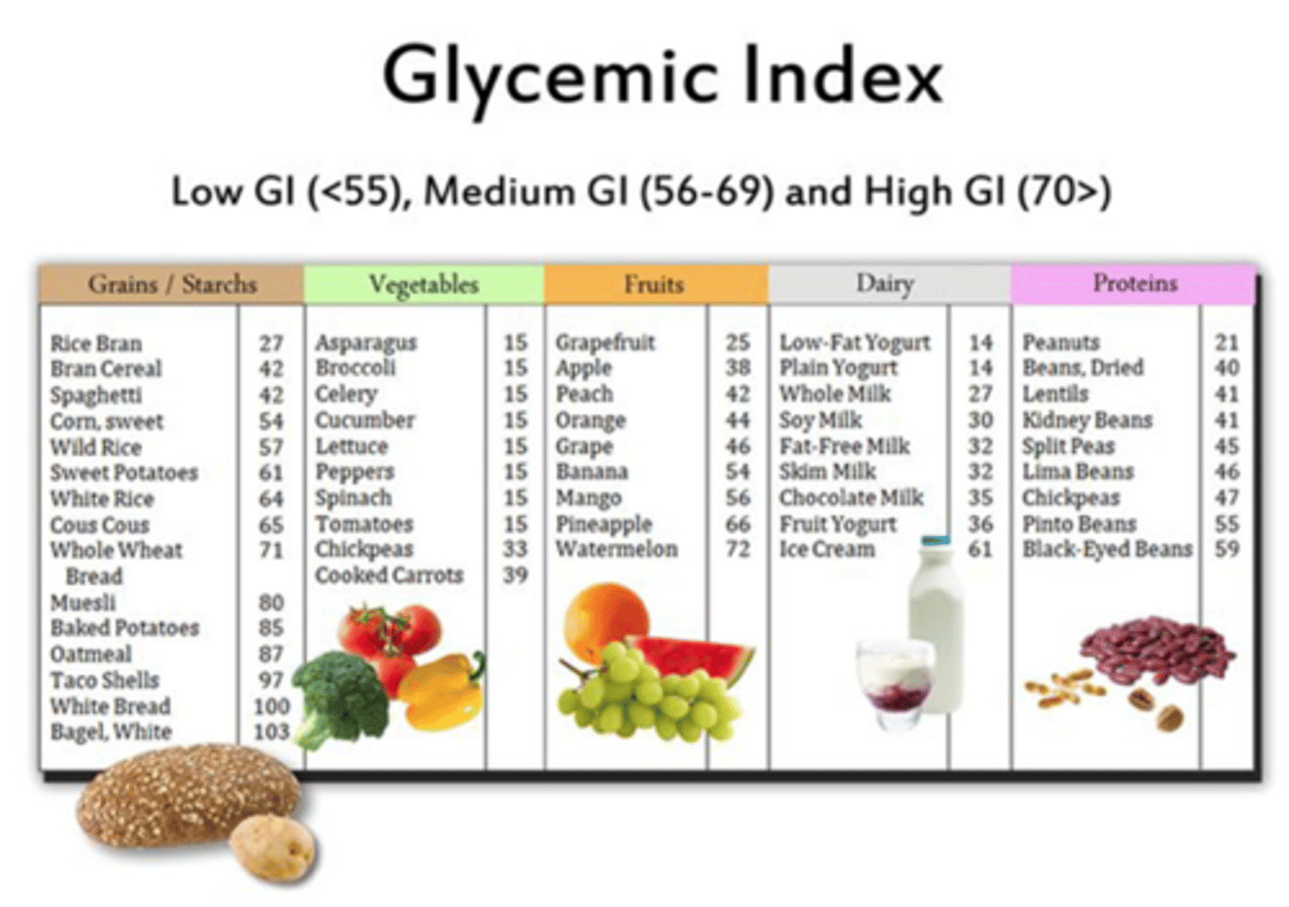 <p>-whole grains<br>-vegetables<br>-fruits<br>-legumes<br>-dairy products<br><br>recommend foods higher in fiber and lower in glycemic load</p>
