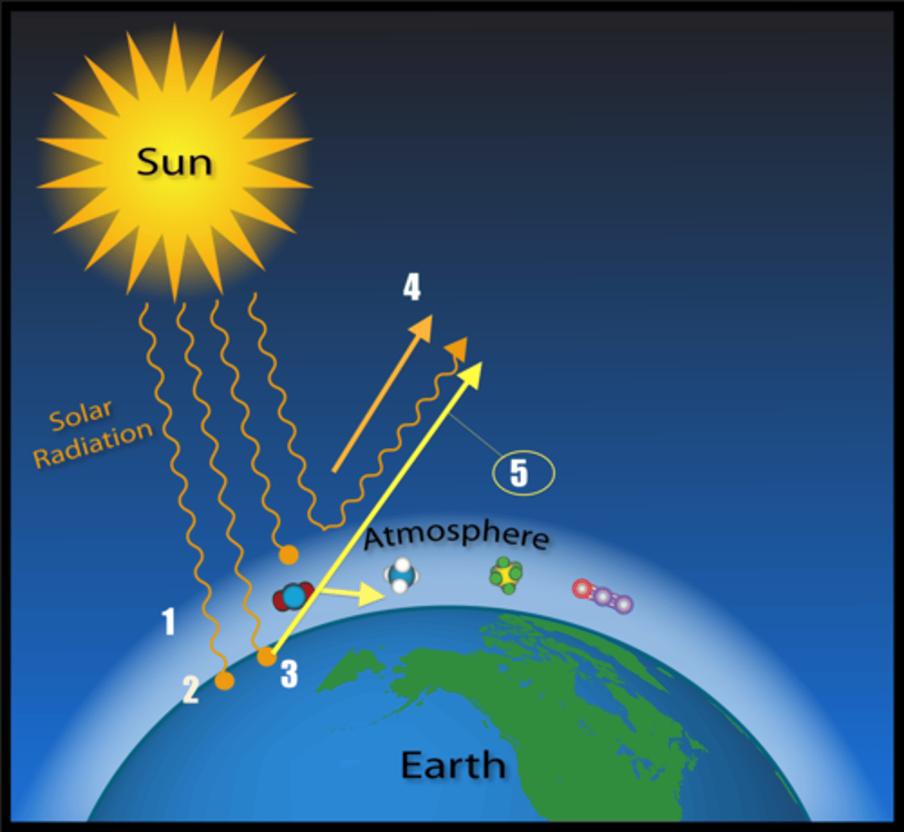 <p>Energy emitted by the sun reaching Earth.</p>