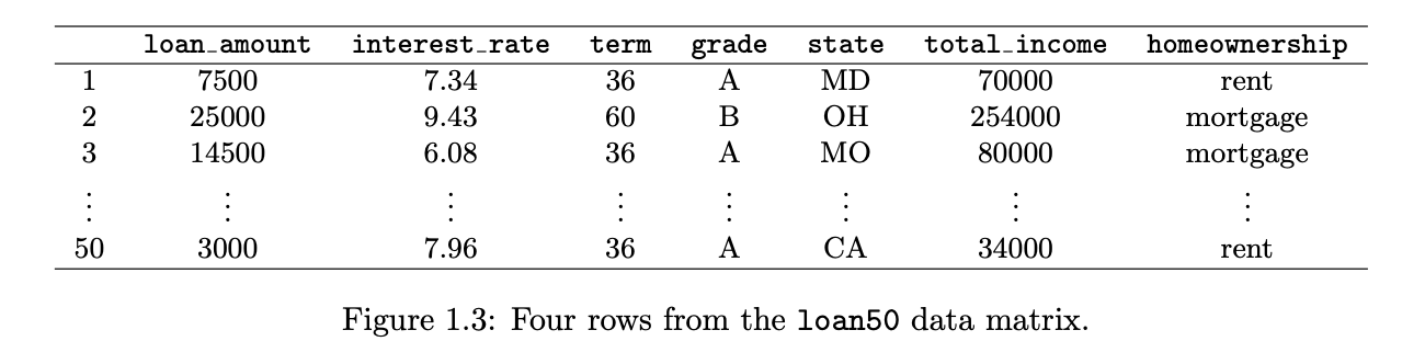 <p>a convenient and common way to organize data, especially if collecting data in a spreadsheet</p>