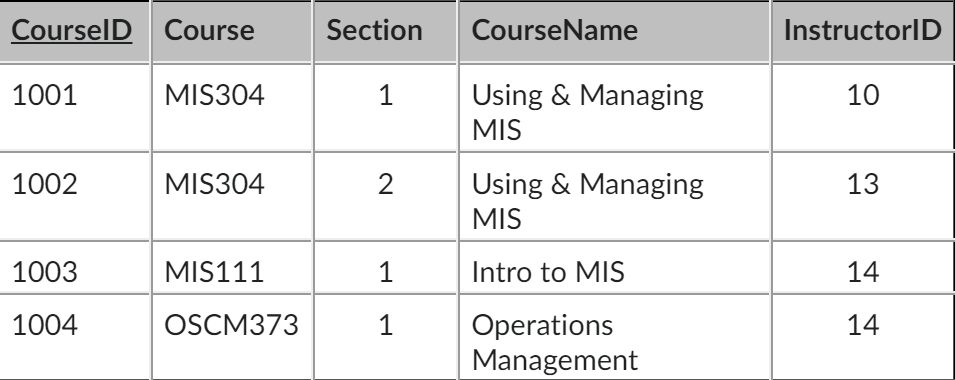 <p><span style="font-family: Lato, Lucida Sans Unicode, Lucida Grande, sans-serif">In the example COURSES table that follows, how do you know it is not normalized? [Note: primary key is underlined]</span></p><p>a. CourseID is the primary Key</p><p>b. None of the options are correct</p><p>c. Course Name is duplicated</p><p>d. Instructor information should be in course table</p><p>e. section is duplicated</p>
