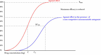 <p>affects the action of an agonist by acting at some point in the chain leading to the response e.g. blocking ion channels. it does not compete for the agonist receptors themselves </p>