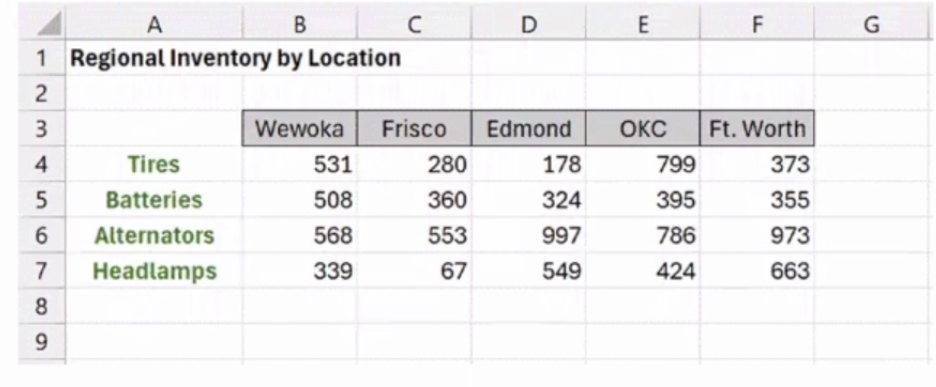 <p>Using the provided view, what value would the Excel function =MATCH("OKC",$D$3:51$3,0) return?</p>