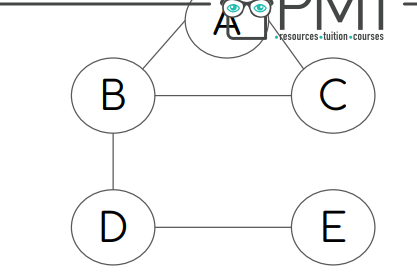 <p>In what order would these nodes be discovered in a breadth-first search, starting from node A (edges: A-B, A-C, B-D, B-E)?</p>