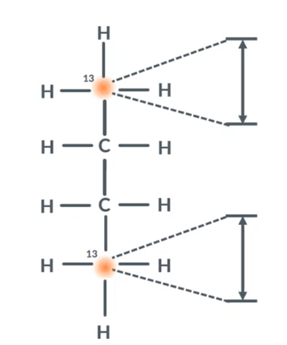<p>When a carbon-13 nucleus is placed in a magnet, an energy gap arises between its 2 spin states.</p><p>The lower the electron density around the nucleus, the larger the energy gap will be.</p><p>Carbons in the same environment have identical energy level gaps between spin states (as they have equal electron densities around them)</p>