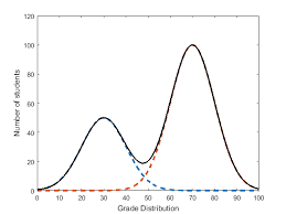 <p>A distribution with 2 peaks. Reasons: 2 groups are combined in the data, or there are 2 processes influencing the data. </p>