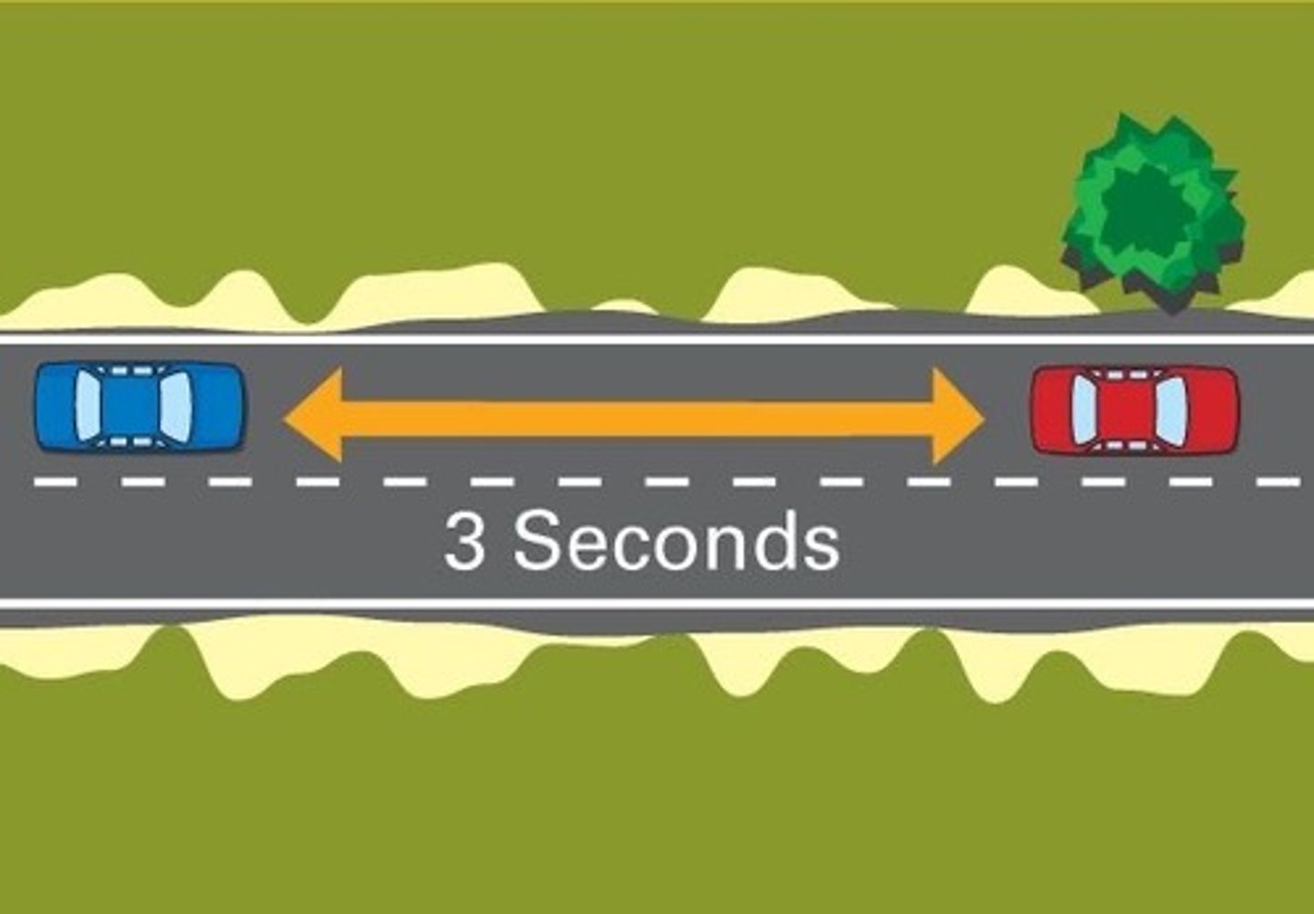 <p>is a way to measure the distance that you should use as a cushion when following another vehicle. It requires leaving three seconds of space between your vehicle and the vehicle driving in front of you.</p>