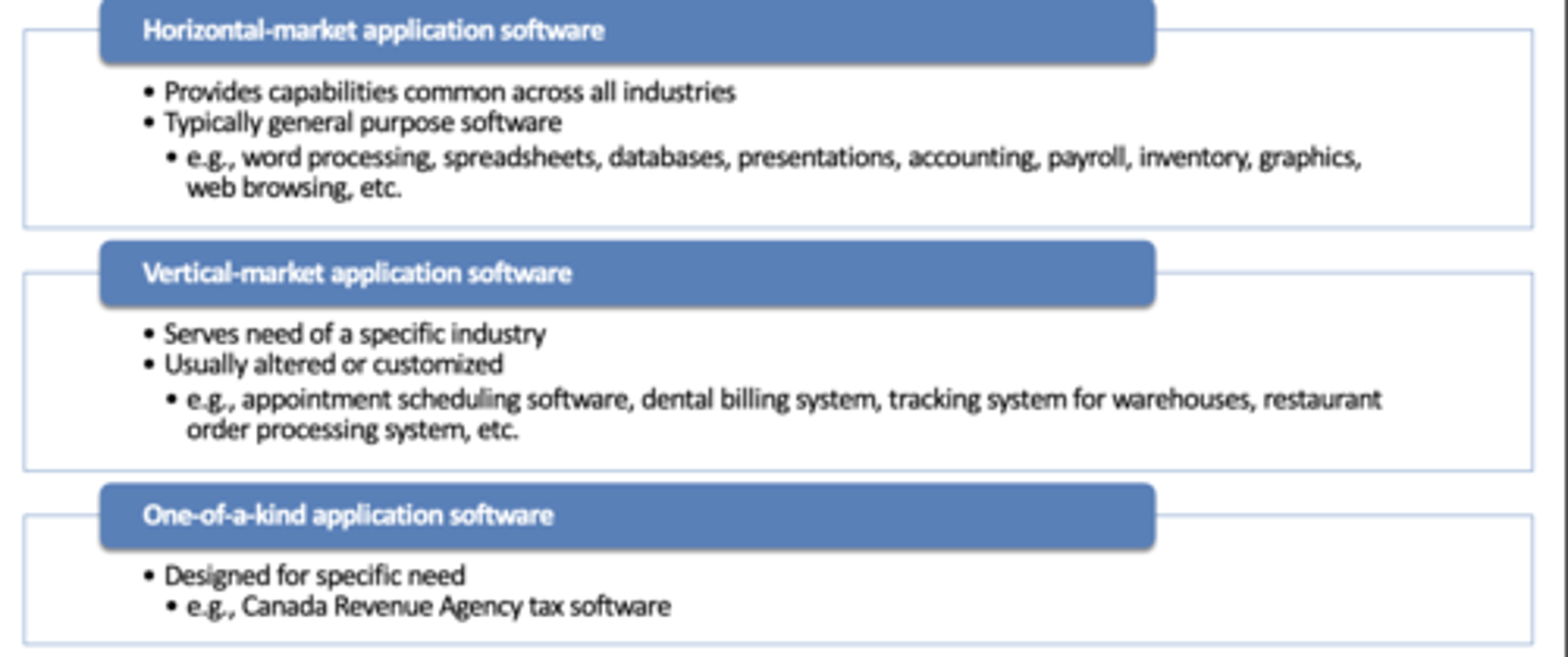 <p>serves the needs of a specific industry</p><p>Appointment scheduling</p>