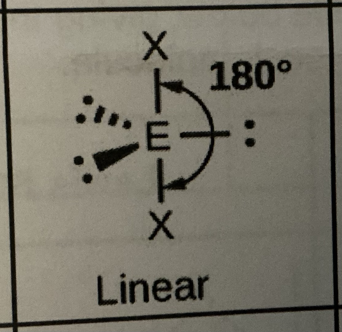 <p>Linear, 180 degrees </p>