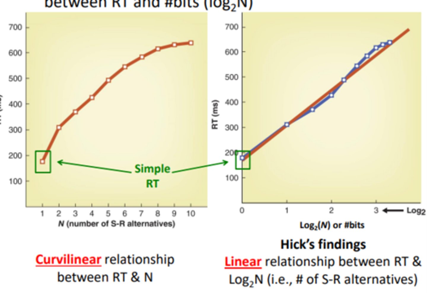 <p>LINEAR to find RT = RT increase linearly as # stimulus responses double or incr in 1 bit</p><p>as N(choices) increase, Rt incre curvilinearly</p><p>RT = a + b[log2(N)]</p>